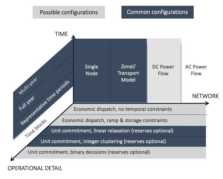 Range of configurations currently implemented in GenX along three key dimensions of model resolution