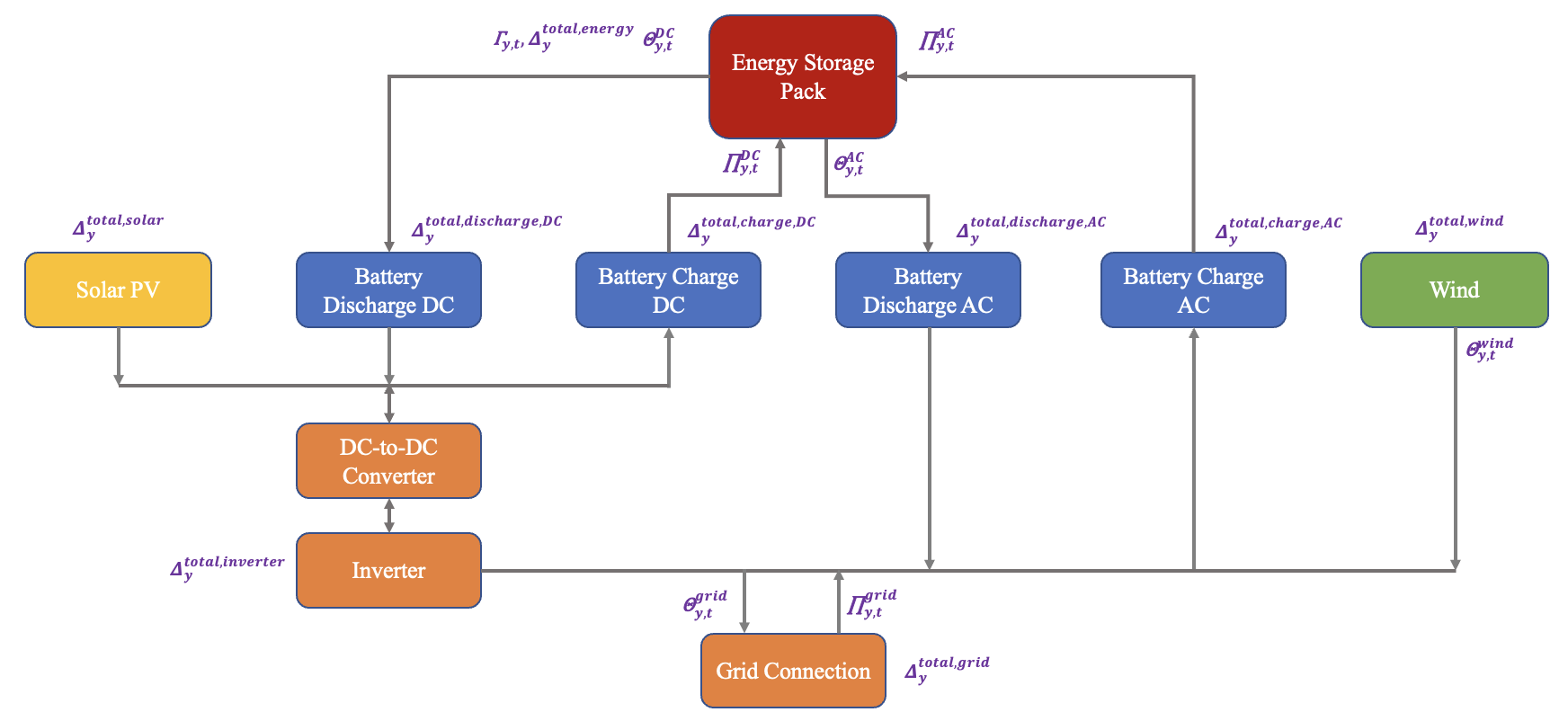 Configurable Co-located VRE and Storage Module Interactions and Decision Variables