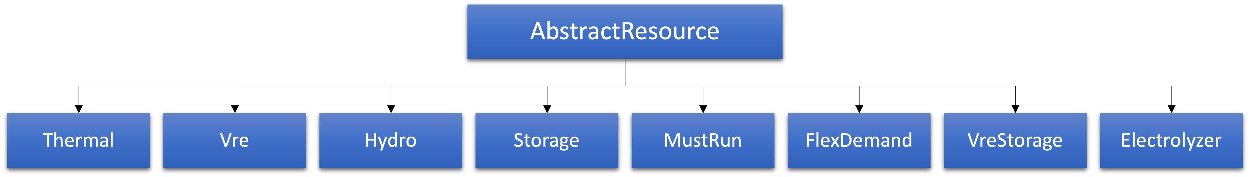 Type hierarchy of GenX resources